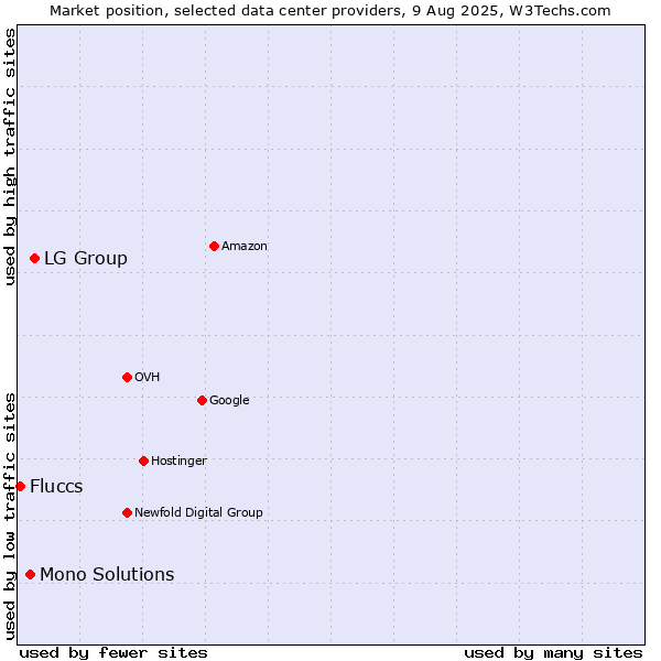 Market position of LG Group vs. Mono Solutions vs. Fluccs