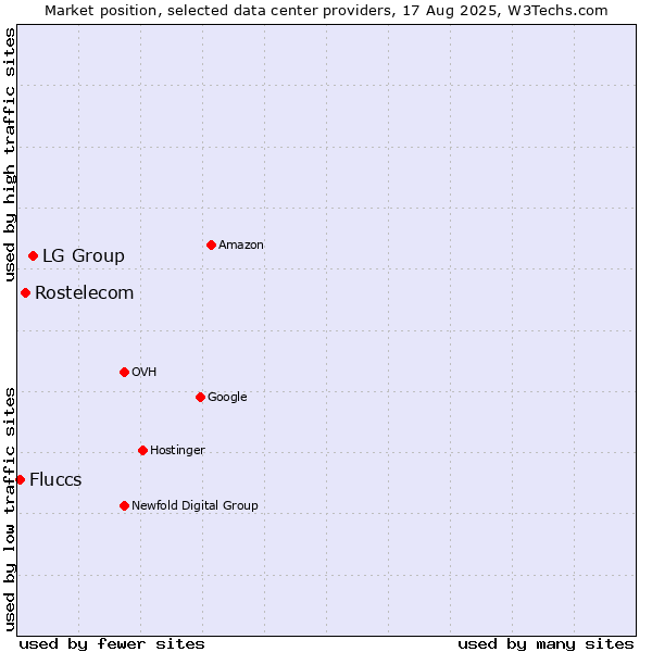 Market position of LG Group vs. Rostelecom vs. Fluccs