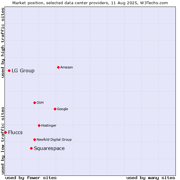 Market position of Squarespace vs. LG Group vs. Fluccs