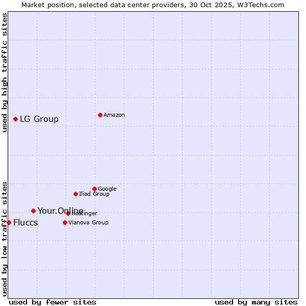 Market position of Your.Online vs. LG Group vs. Fluccs
