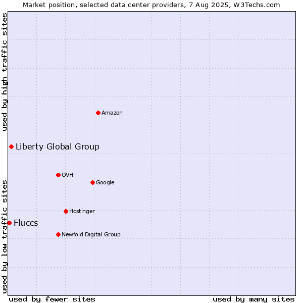 Market position of Liberty Global Group vs. Fluccs
