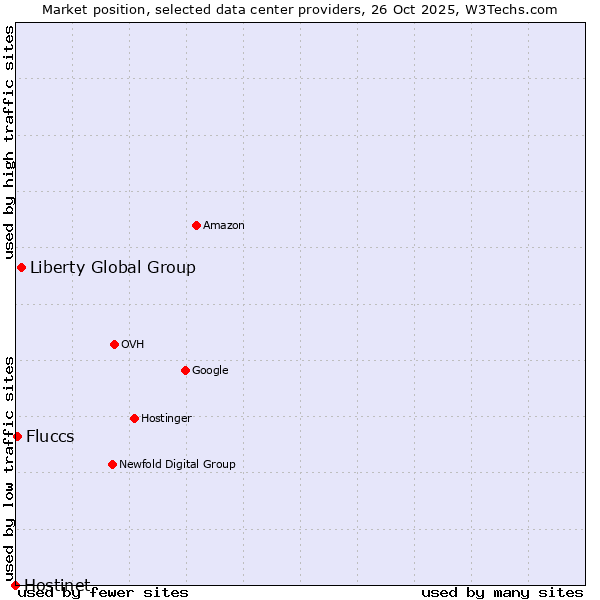 Market position of Liberty Global Group vs. Fluccs vs. Hostinet