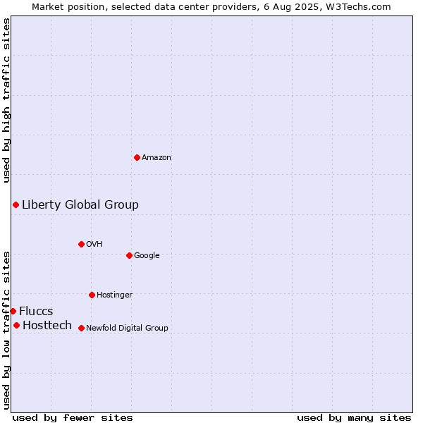 Market position of Hosttech vs. Liberty Global Group vs. Fluccs