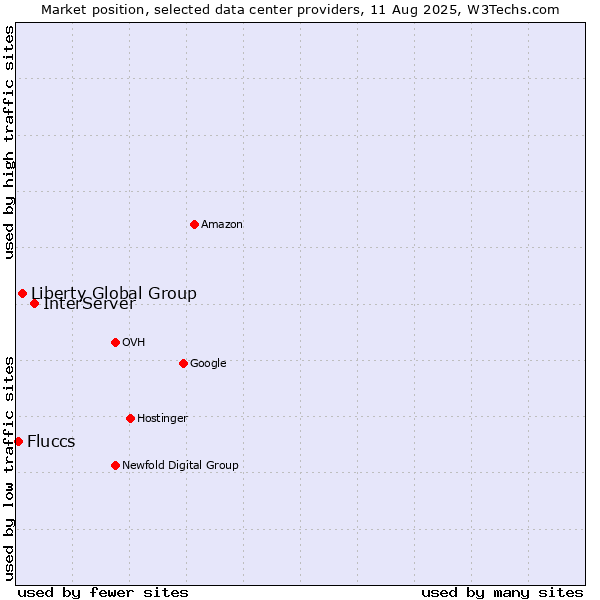 Market position of InterServer vs. Liberty Global Group vs. Fluccs