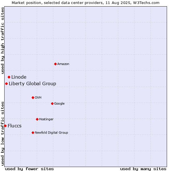 Market position of Linode vs. Liberty Global Group vs. Fluccs