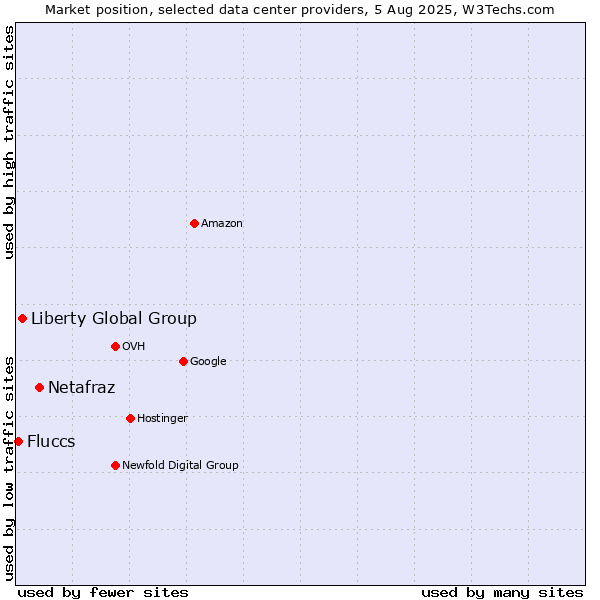 Market position of Netafraz vs. Liberty Global Group vs. Fluccs