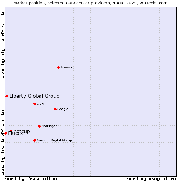 Market position of netcup vs. Liberty Global Group vs. Fluccs