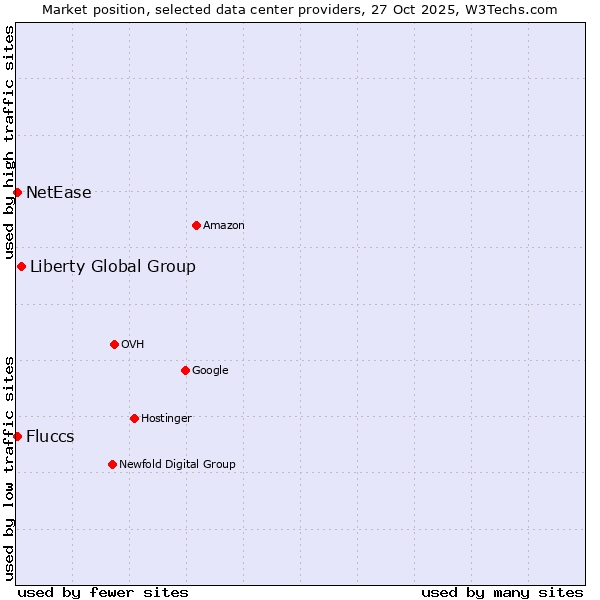 Market position of Liberty Global Group vs. Fluccs vs. NetEase