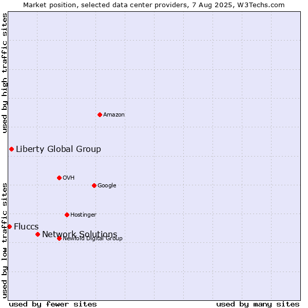 Market position of Network Solutions vs. Liberty Global Group vs. Fluccs