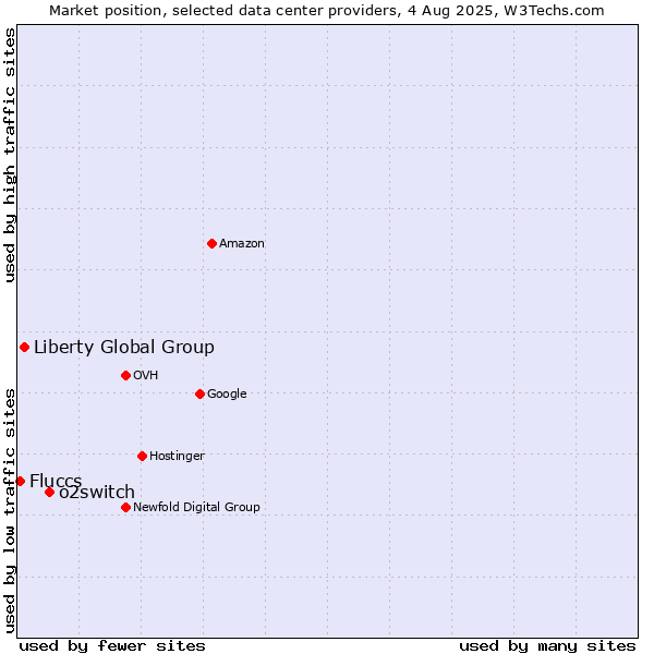 Market position of o2switch vs. Liberty Global Group vs. Fluccs