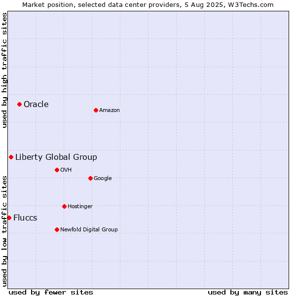 Market position of Oracle vs. Liberty Global Group vs. Fluccs