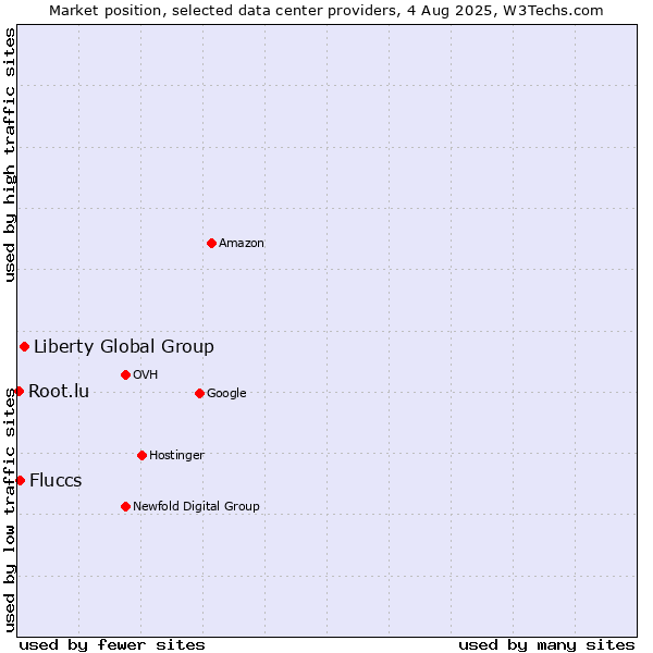 Market position of Liberty Global Group vs. Fluccs vs. Root.lu