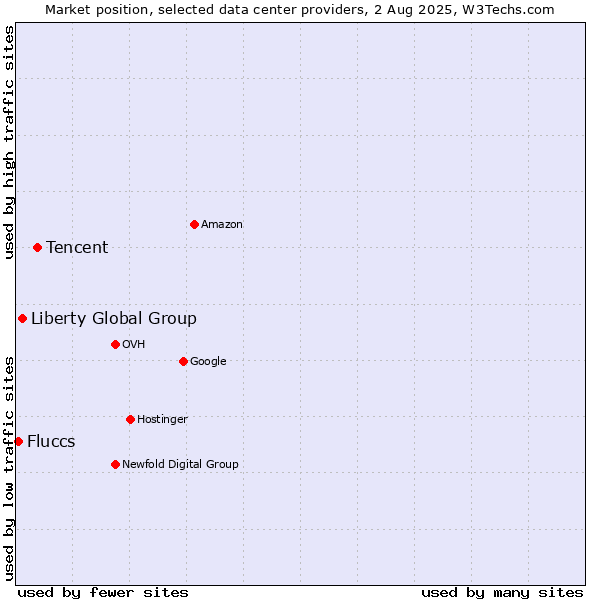 Market position of Tencent vs. Liberty Global Group vs. Fluccs