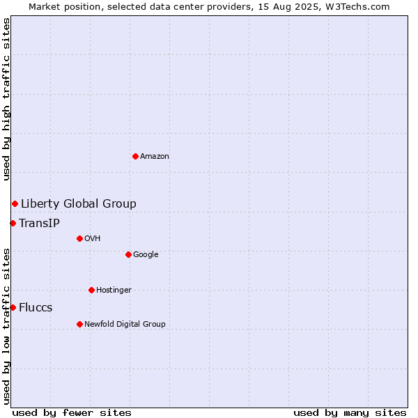 Market position of Liberty Global Group vs. TransIP vs. Fluccs