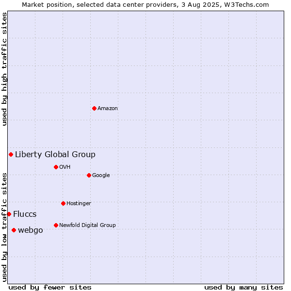 Market position of webgo vs. Liberty Global Group vs. Fluccs