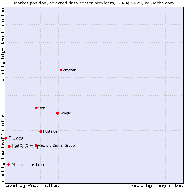 Market position of LWS Group vs. Metaregistrar vs. Fluccs