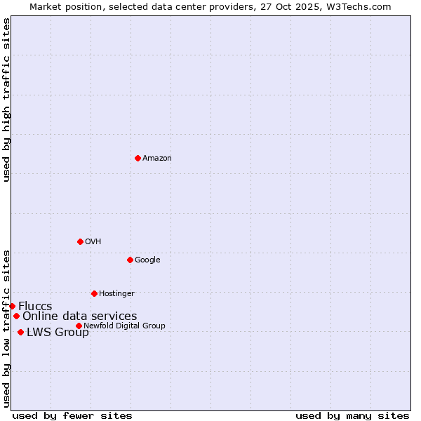Market position of LWS Group vs. Online data services vs. Fluccs
