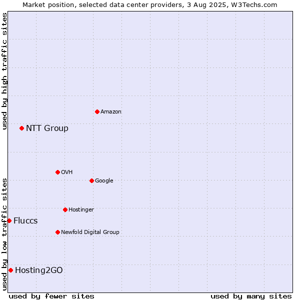 Market position of NTT Group vs. Hosting2GO vs. Fluccs