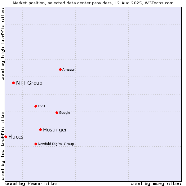 Market position of Hostinger vs. NTT Group vs. Fluccs