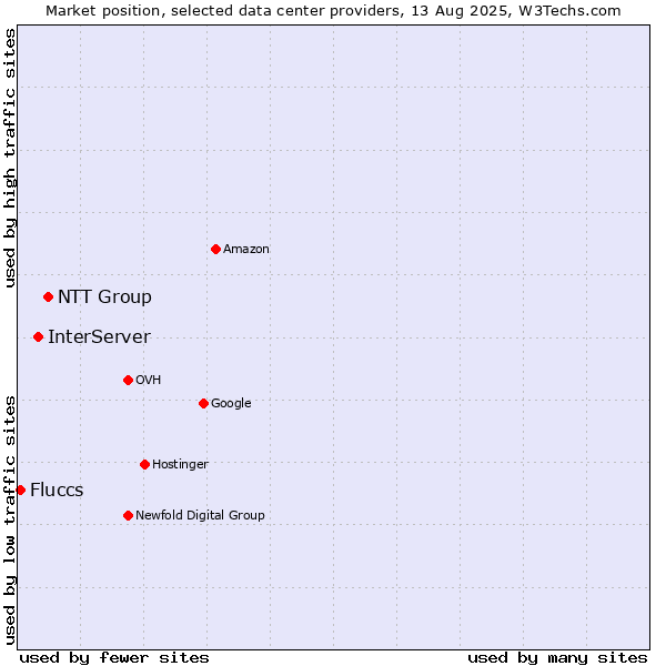 Market position of NTT Group vs. InterServer vs. Fluccs