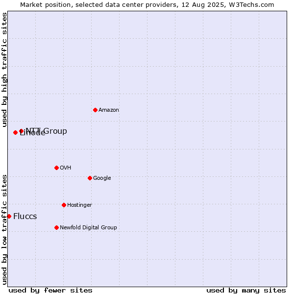 Market position of NTT Group vs. Linode vs. Fluccs