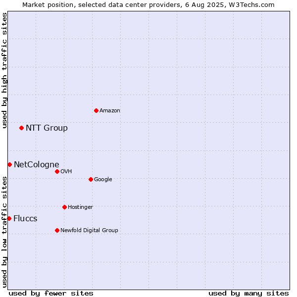 Market position of NTT Group vs. NetCologne vs. Fluccs