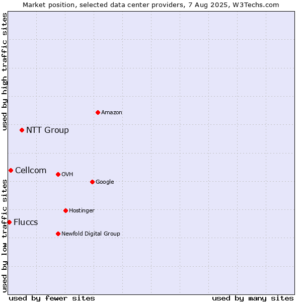 Market position of NTT Group vs. Cellcom vs. Fluccs