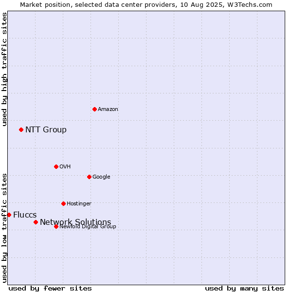 Market position of Network Solutions vs. NTT Group vs. Fluccs