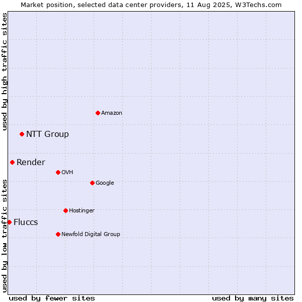 Market position of NTT Group vs. Render vs. Fluccs