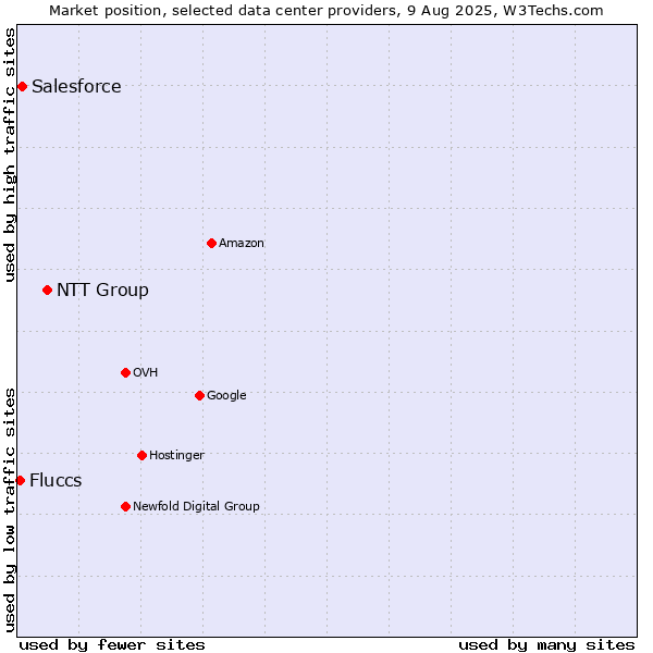 Market position of NTT Group vs. Salesforce vs. Fluccs
