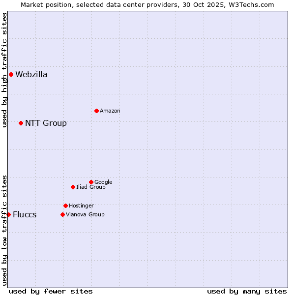 Market position of NTT Group vs. Webzilla vs. Fluccs