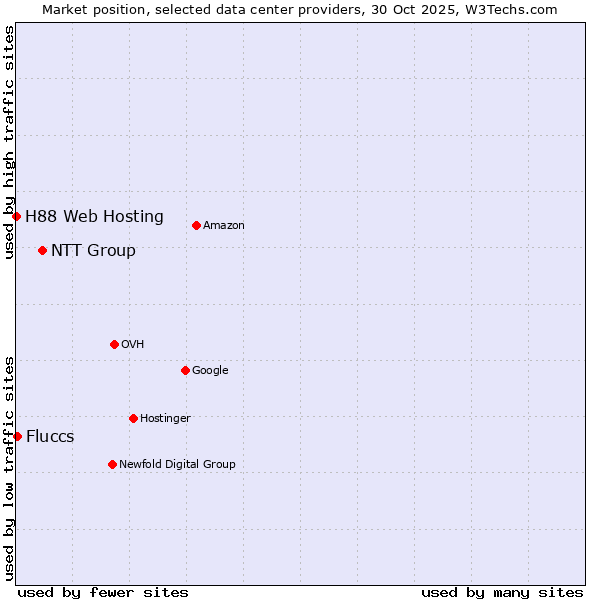 Market position of NTT Group vs. Fluccs vs. H88 Web Hosting