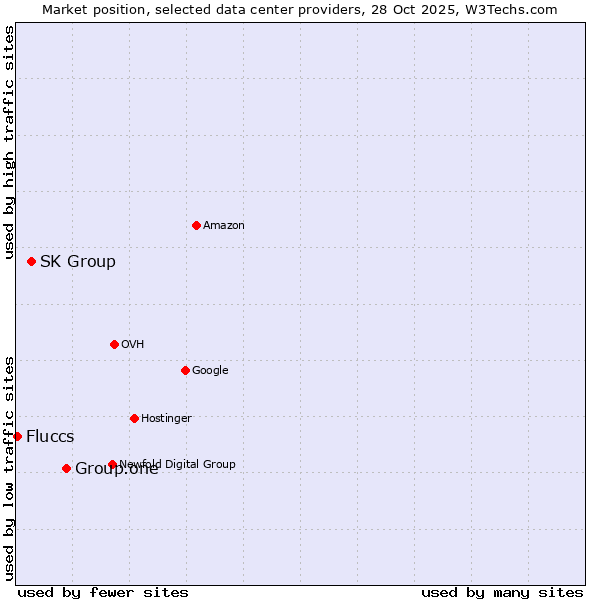 Market position of Group.one vs. SK Group vs. Fluccs