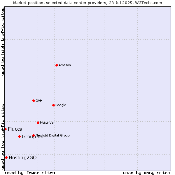 Market position of Group.one vs. Hosting2GO vs. Fluccs
