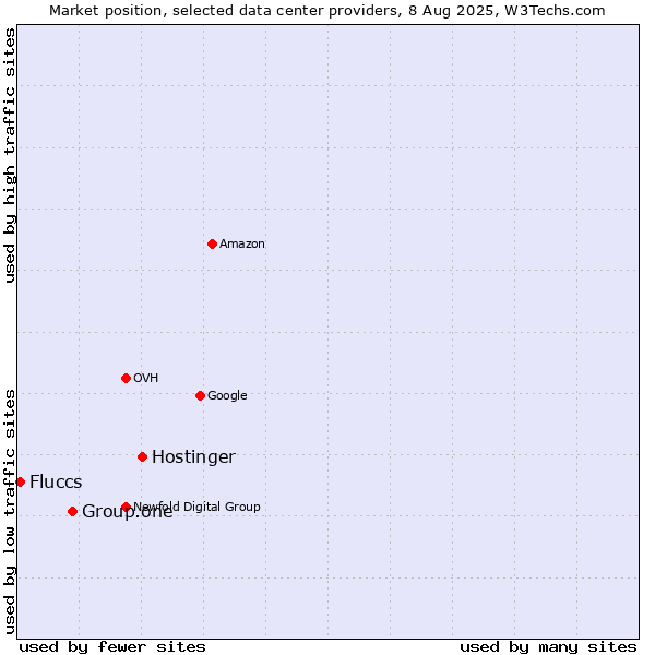 Market position of Hostinger vs. Group.one vs. Fluccs