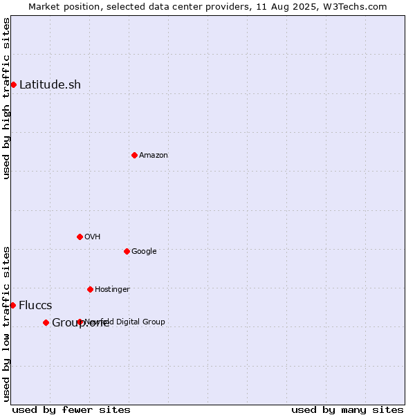 Market position of Group.one vs. Latitude.sh vs. Fluccs