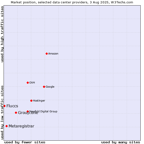 Market position of Group.one vs. Metaregistrar vs. Fluccs
