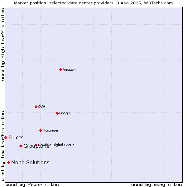 Market position of Group.one vs. Mono Solutions vs. Fluccs