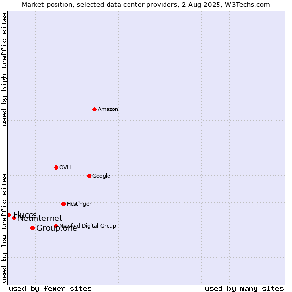 Market position of Group.one vs. Netinternet vs. Fluccs
