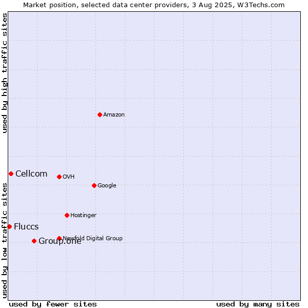 Market position of Group.one vs. Cellcom vs. Fluccs