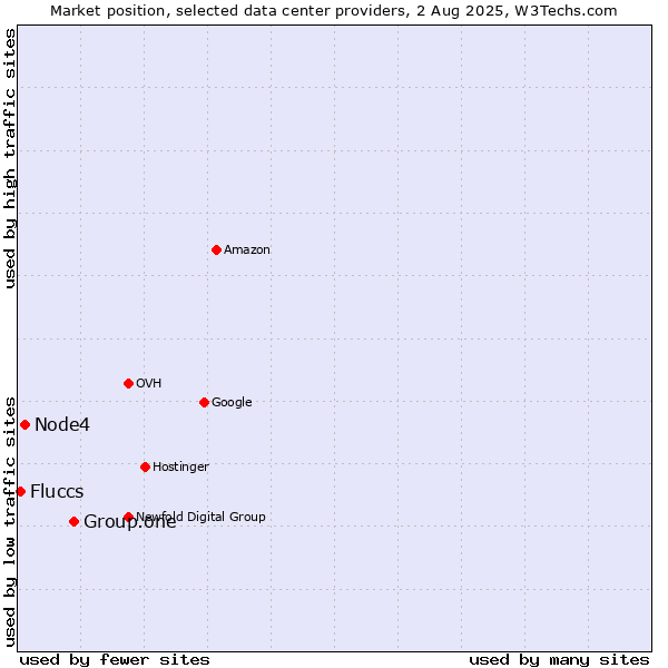 Market position of Group.one vs. Node4 vs. Fluccs
