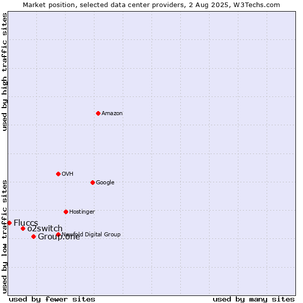 Market position of Group.one vs. o2switch vs. Fluccs
