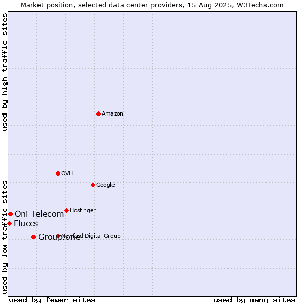 Market position of Group.one vs. Oni Telecom vs. Fluccs