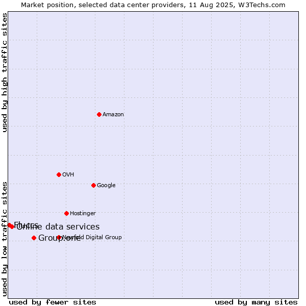 Market position of Group.one vs. Online data services vs. Fluccs