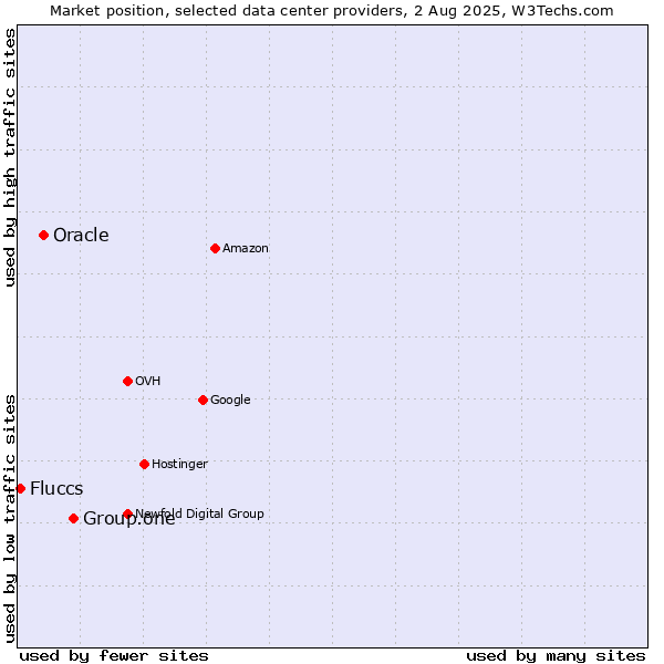 Market position of Group.one vs. Oracle vs. Fluccs