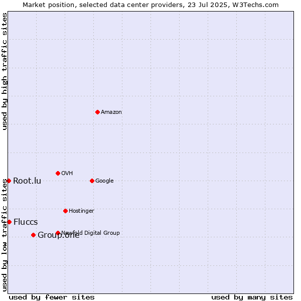 Market position of Group.one vs. Fluccs vs. Root.lu