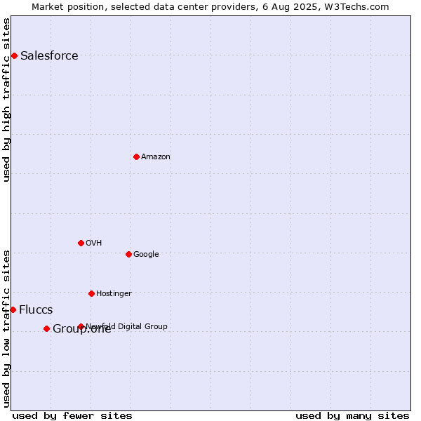 Market position of Group.one vs. Salesforce vs. Fluccs