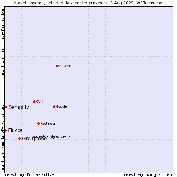 Market position of Group.one vs. Semplify vs. Fluccs