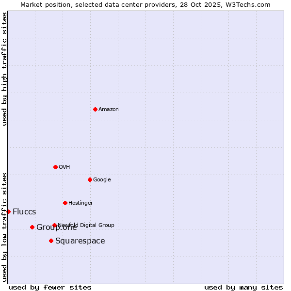 Market position of Squarespace vs. Group.one vs. Fluccs