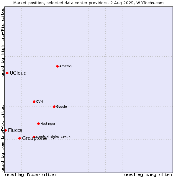 Market position of Group.one vs. UCloud vs. Fluccs